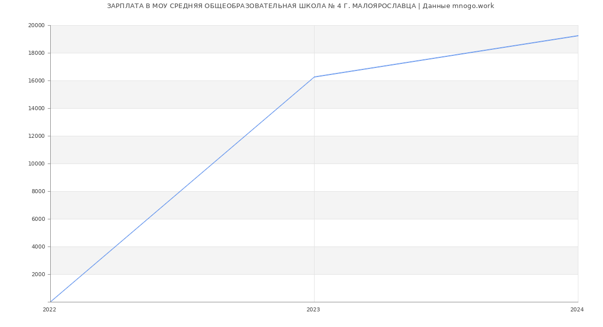 Статистика зарплат МОУ СРЕДНЯЯ ОБЩЕОБРАЗОВАТЕЛЬНАЯ ШКОЛА № 4 Г. МАЛОЯРОСЛАВЦА