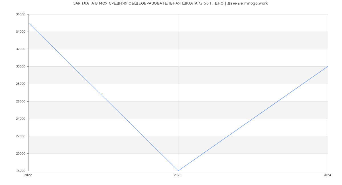 Статистика зарплат МОУ СРЕДНЯЯ ОБЩЕОБРАЗОВАТЕЛЬНАЯ ШКОЛА № 50 Г. ДНО