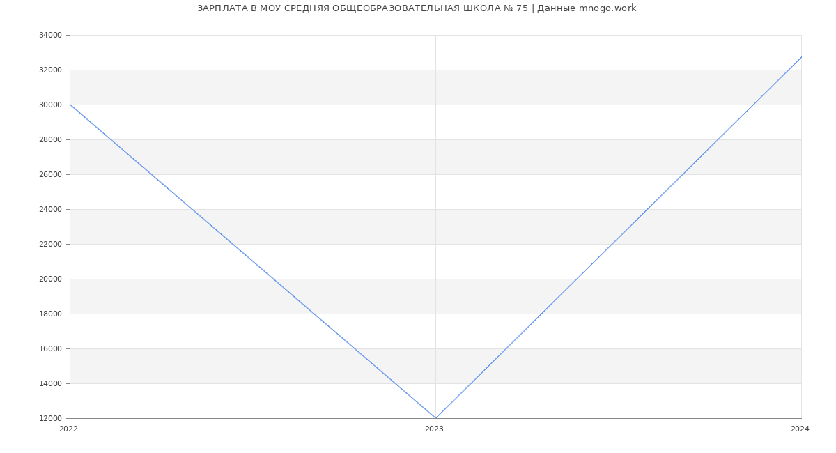 Статистика зарплат МОУ СРЕДНЯЯ ОБЩЕОБРАЗОВАТЕЛЬНАЯ ШКОЛА № 75