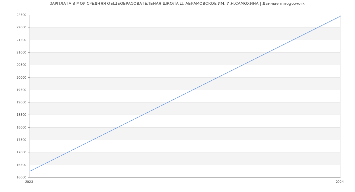 Статистика зарплат МОУ СРЕДНЯЯ ОБЩЕОБРАЗОВАТЕЛЬНАЯ ШКОЛА Д. АБРАМОВСКОЕ ИМ. И.Н.САМОХИНА