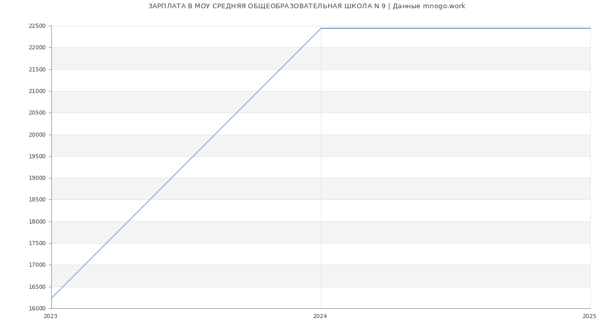 Статистика зарплат МОУ СРЕДНЯЯ ОБЩЕОБРАЗОВАТЕЛЬНАЯ ШКОЛА N 9