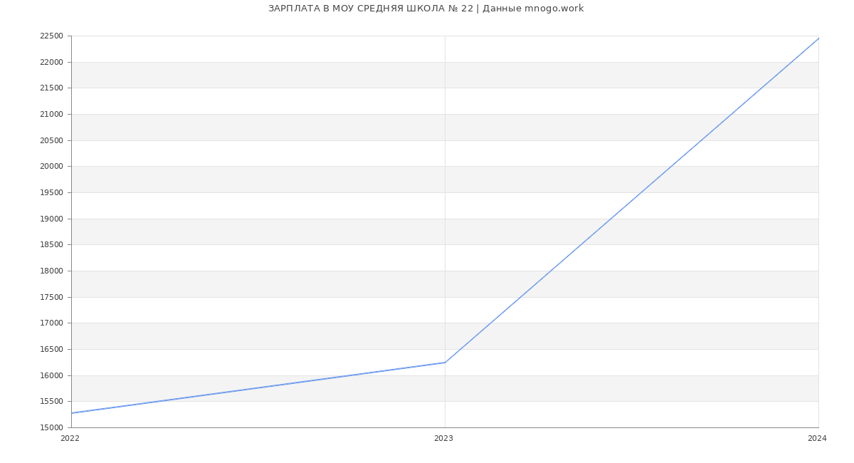 Статистика зарплат МОУ СРЕДНЯЯ ШКОЛА № 22