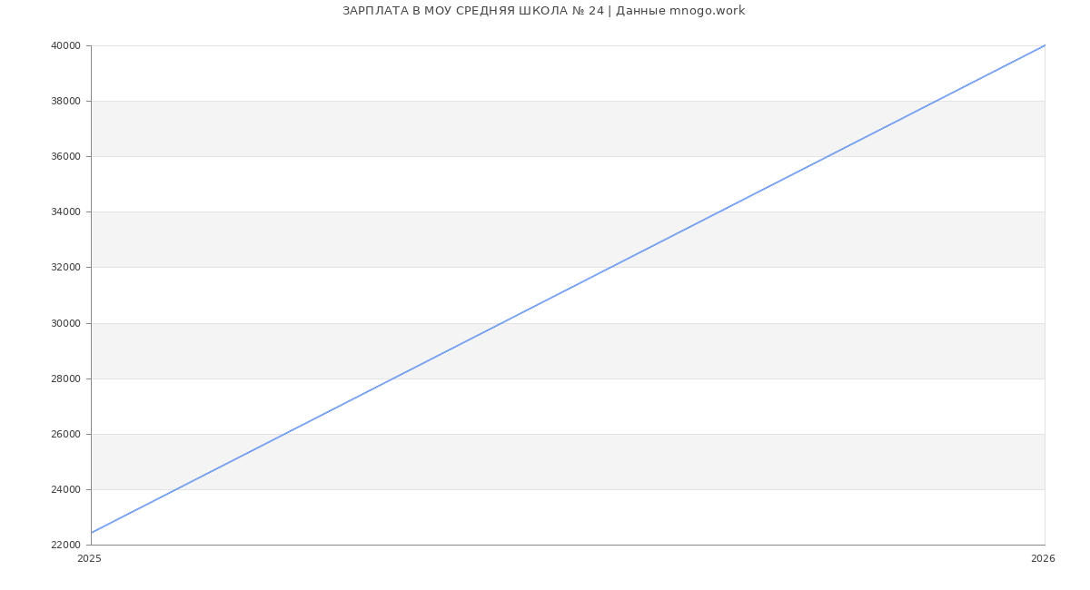 Статистика зарплат МОУ СРЕДНЯЯ ШКОЛА № 24