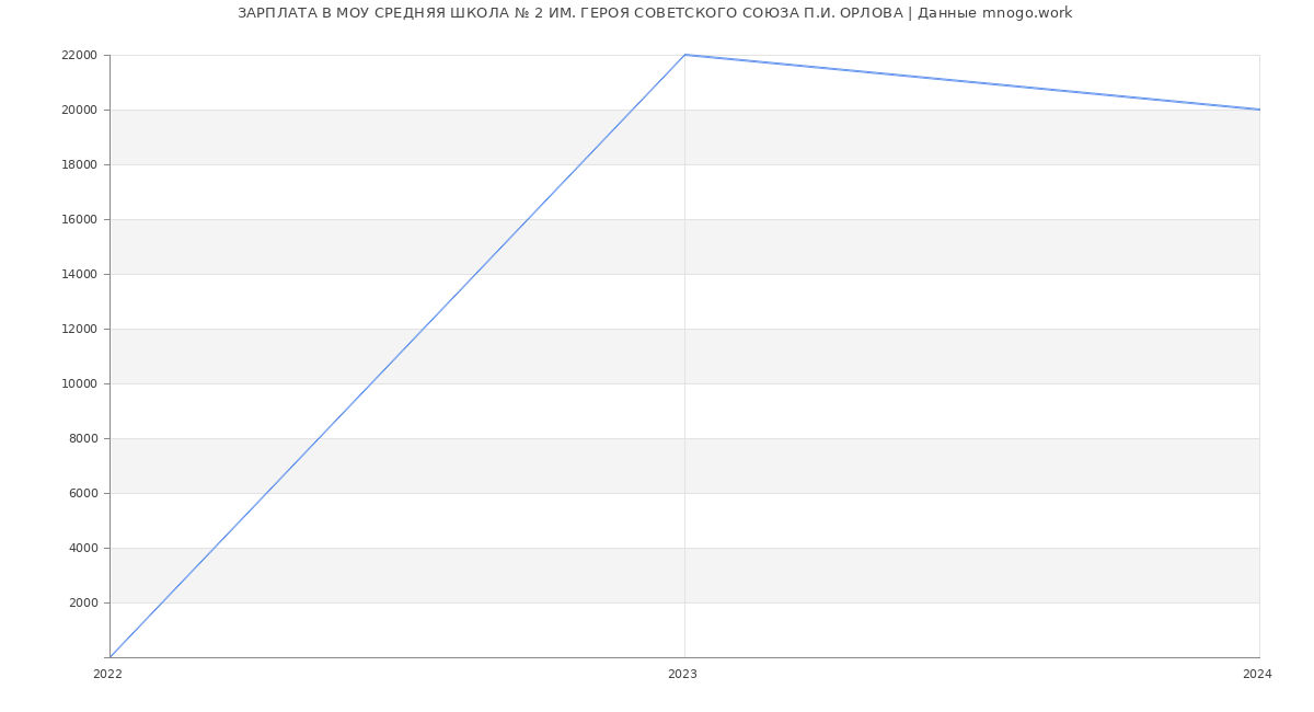 Статистика зарплат МОУ СРЕДНЯЯ ШКОЛА № 2 ИМ. ГЕРОЯ СОВЕТСКОГО СОЮЗА П.И. ОРЛОВА