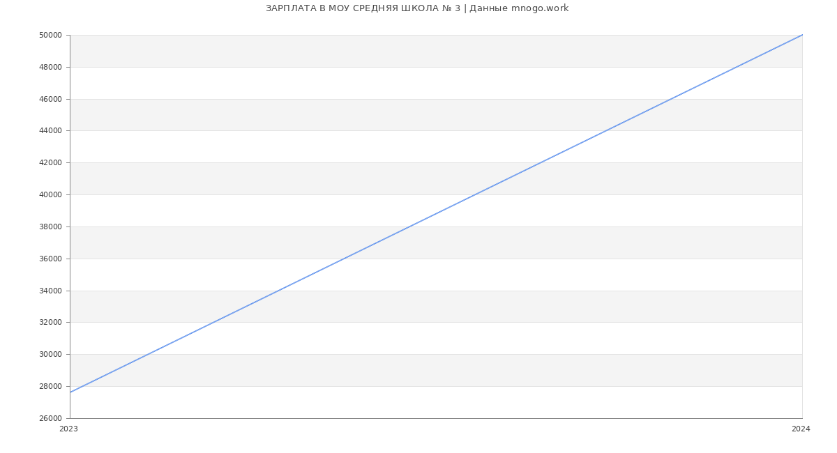 Статистика зарплат МОУ СРЕДНЯЯ ШКОЛА № 3