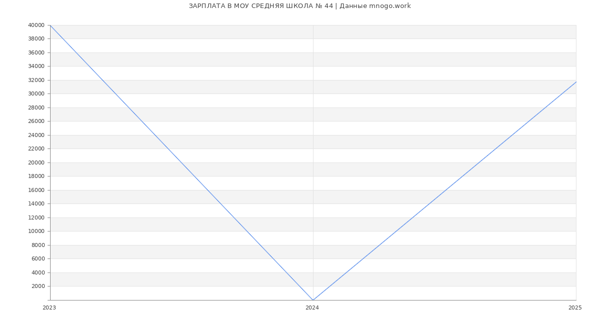 Статистика зарплат МОУ СРЕДНЯЯ ШКОЛА № 44