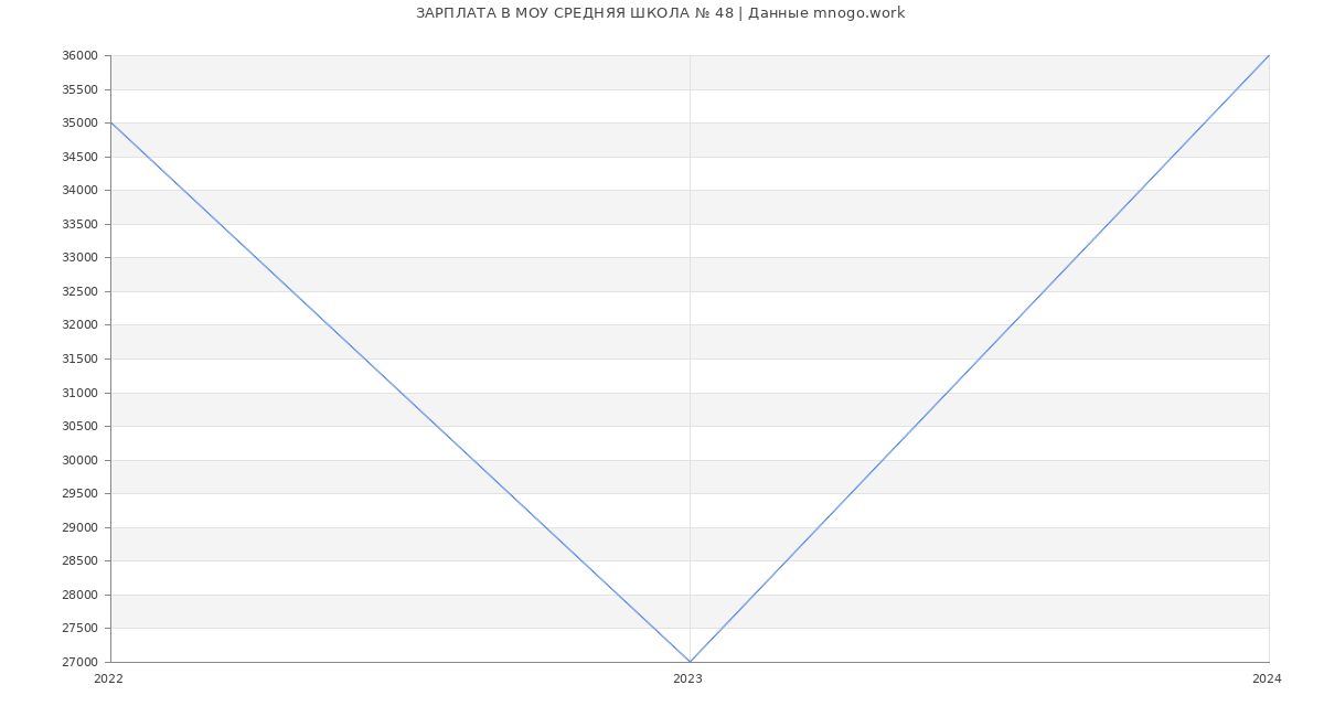 Статистика зарплат МОУ СРЕДНЯЯ ШКОЛА № 48