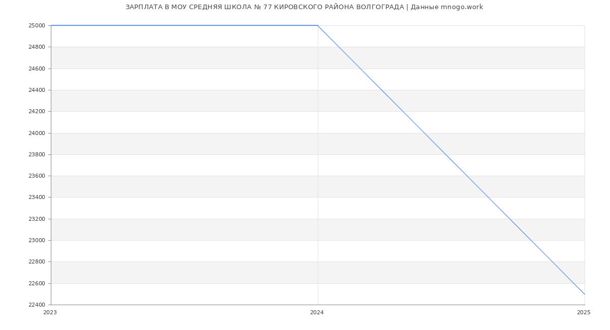 Статистика зарплат МОУ СРЕДНЯЯ ШКОЛА № 77 КИРОВСКОГО РАЙОНА ВОЛГОГРАДА