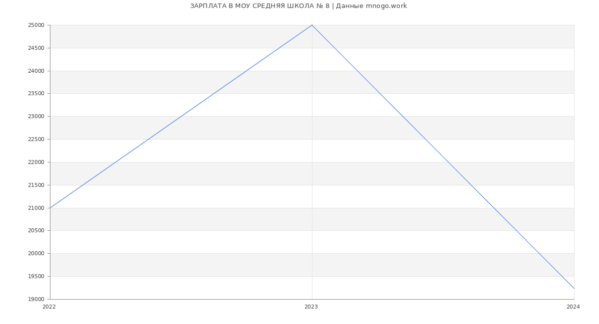 Статистика зарплат МОУ СРЕДНЯЯ ШКОЛА № 8