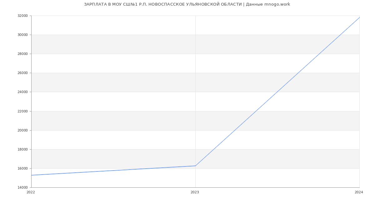 Статистика зарплат МОУ СШ№1 Р.П. НОВОСПАССКОЕ УЛЬЯНОВСКОЙ ОБЛАСТИ