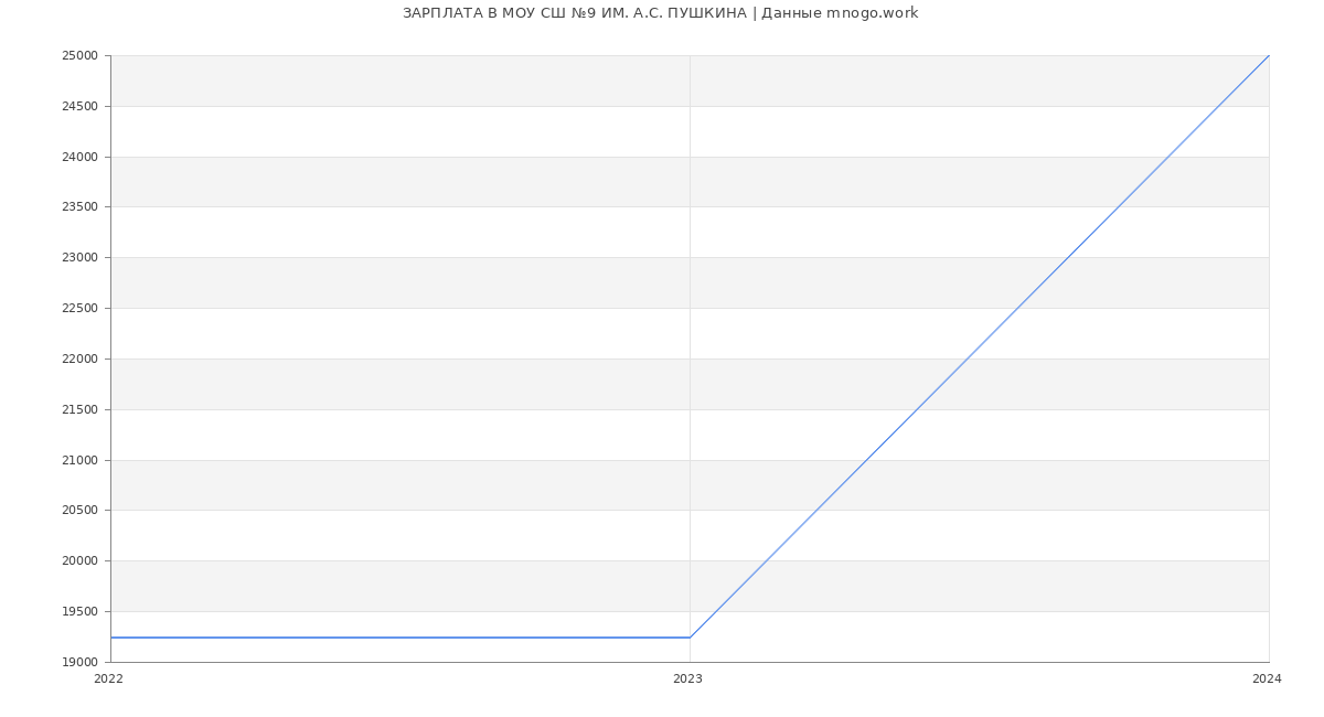 Статистика зарплат МОУ СШ №9 ИМ. А.С. ПУШКИНА