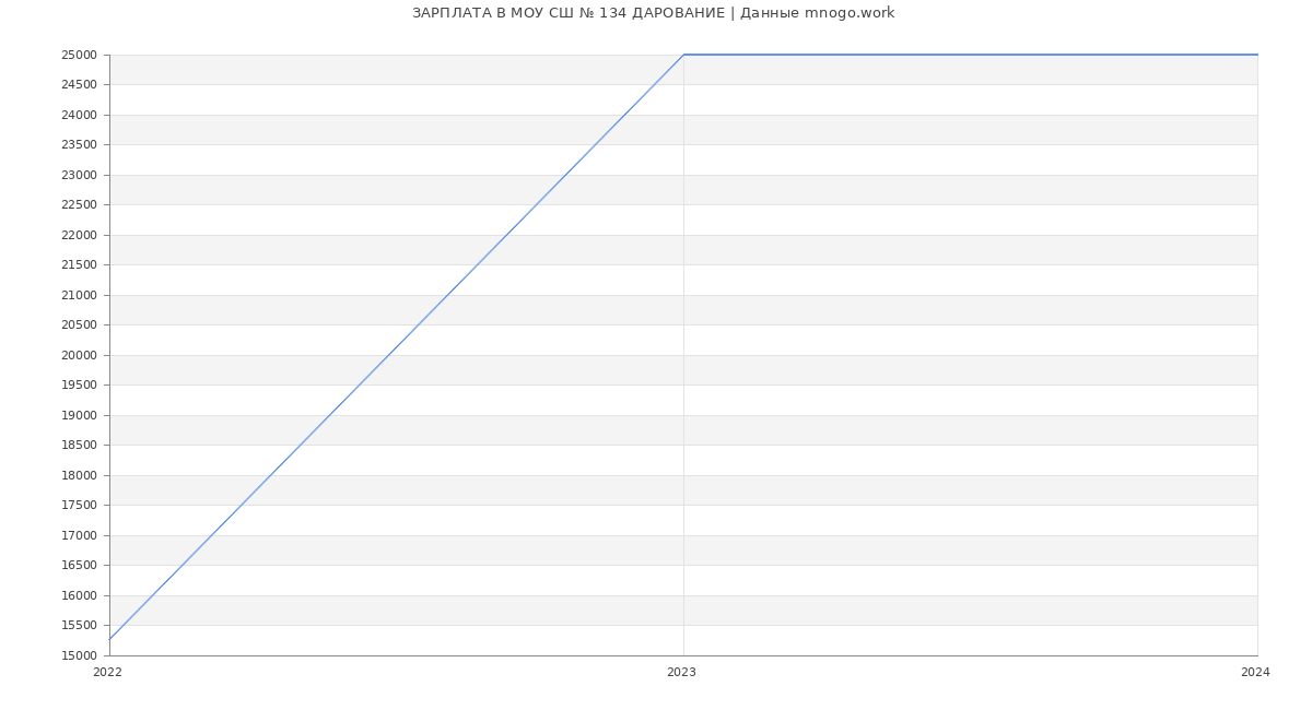 Статистика зарплат МОУ СШ № 134 ДАРОВАНИЕ