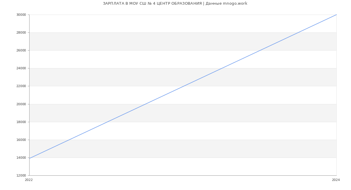 Статистика зарплат МОУ СШ № 4 ЦЕНТР ОБРАЗОВАНИЯ