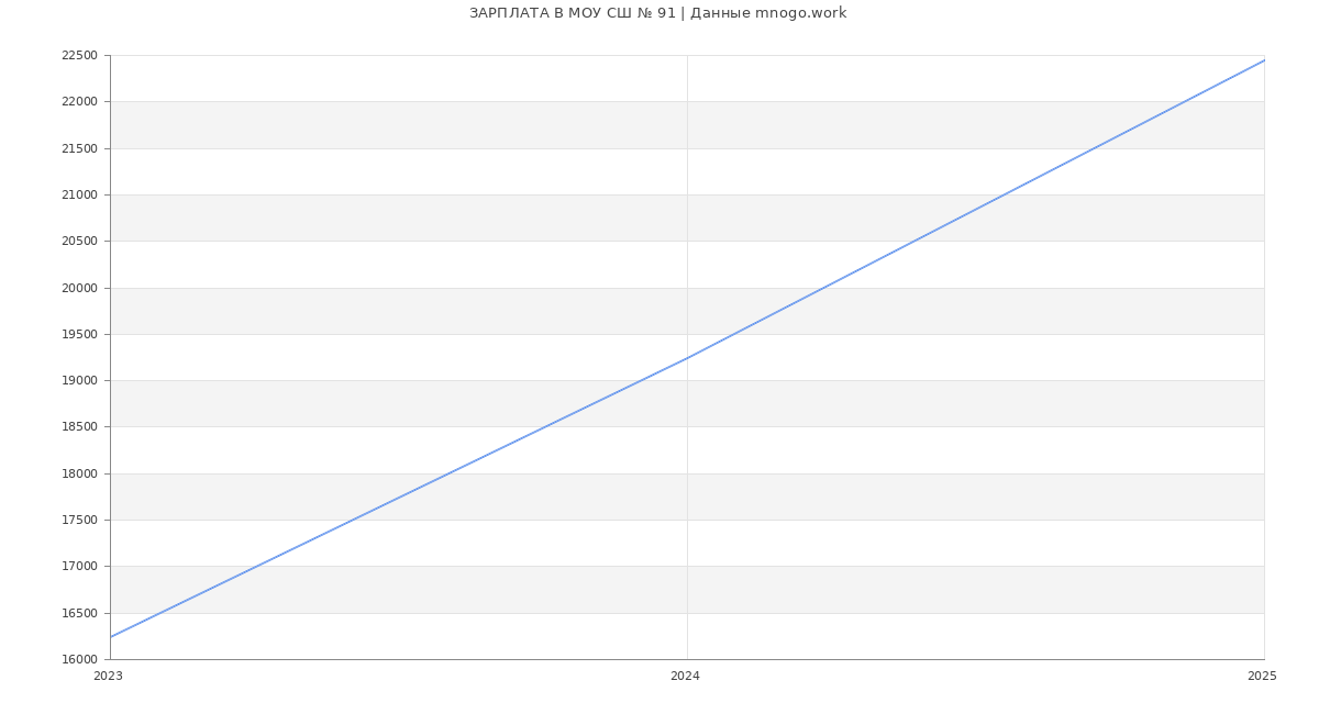 Статистика зарплат МОУ СШ № 91