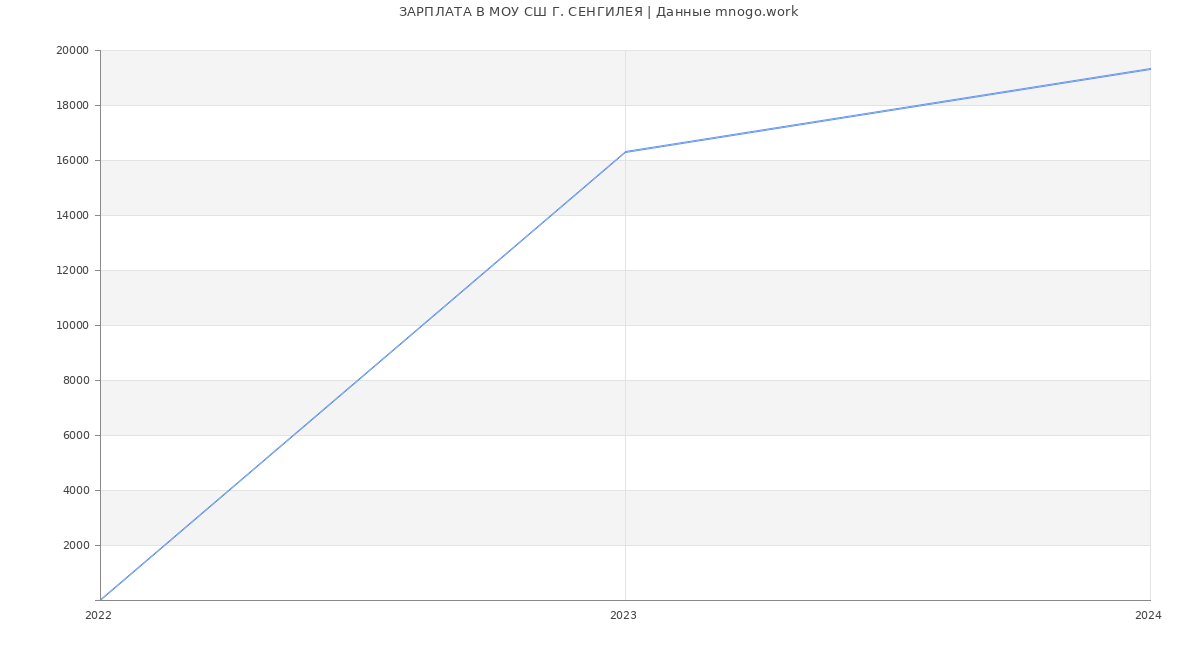 Статистика зарплат МОУ СШ Г. СЕНГИЛЕЯ