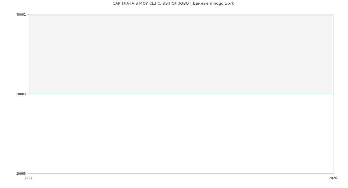 Статистика зарплат МОУ СШ С. ВЫПОЛЗОВО