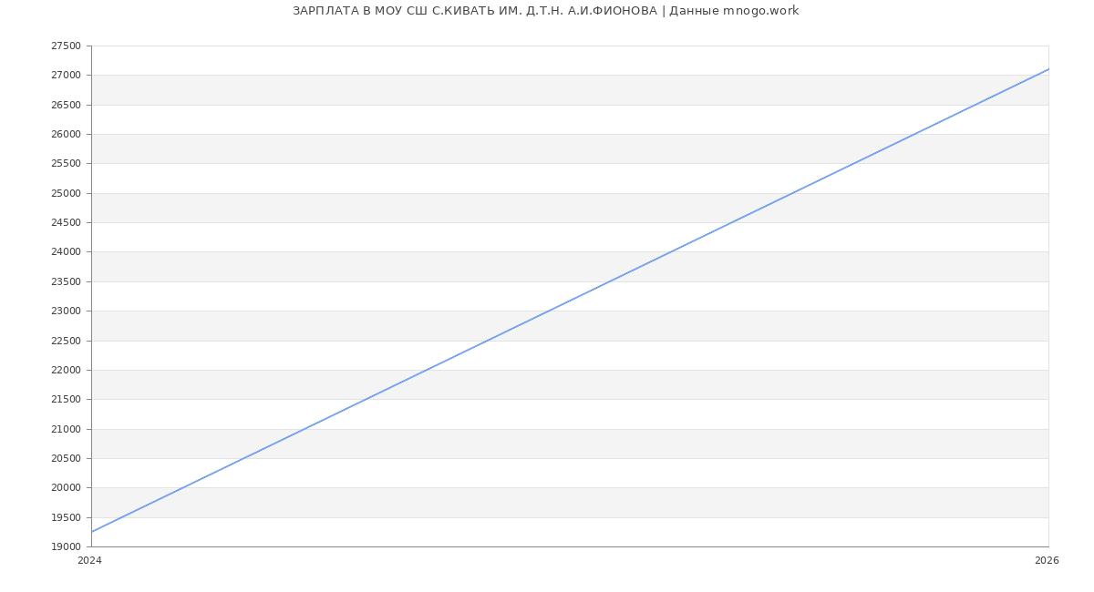 Статистика зарплат в МОУ СШ С.КИВАТЬ ИМ. Д.Т.Н. А.И.ФИОНОВА
