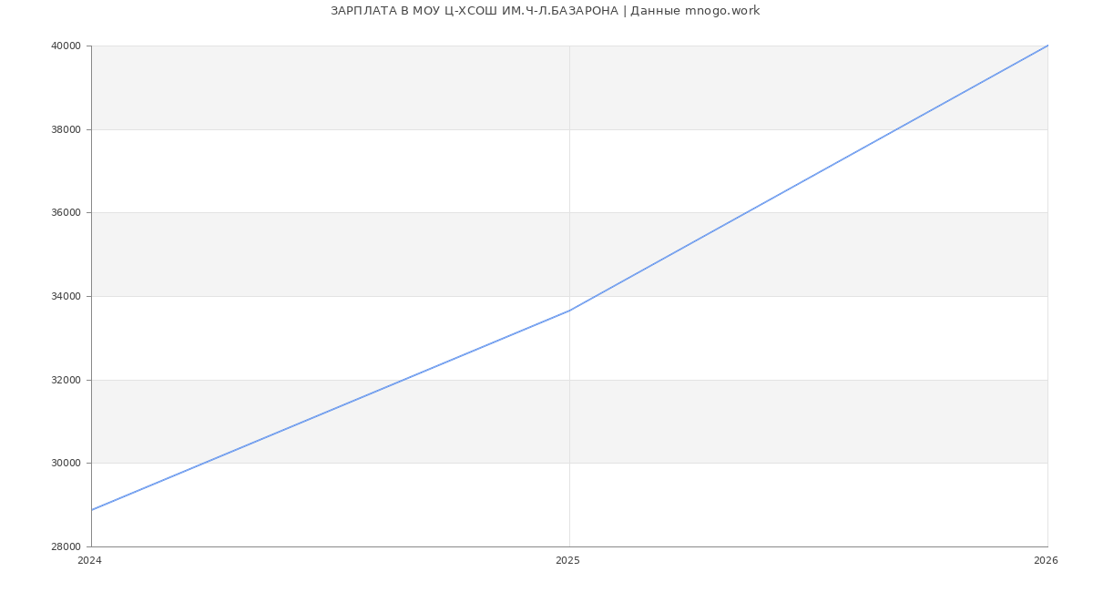 Статистика зарплат МОУ Ц-ХСОШ ИМ.Ч-Л.БАЗАРОНА