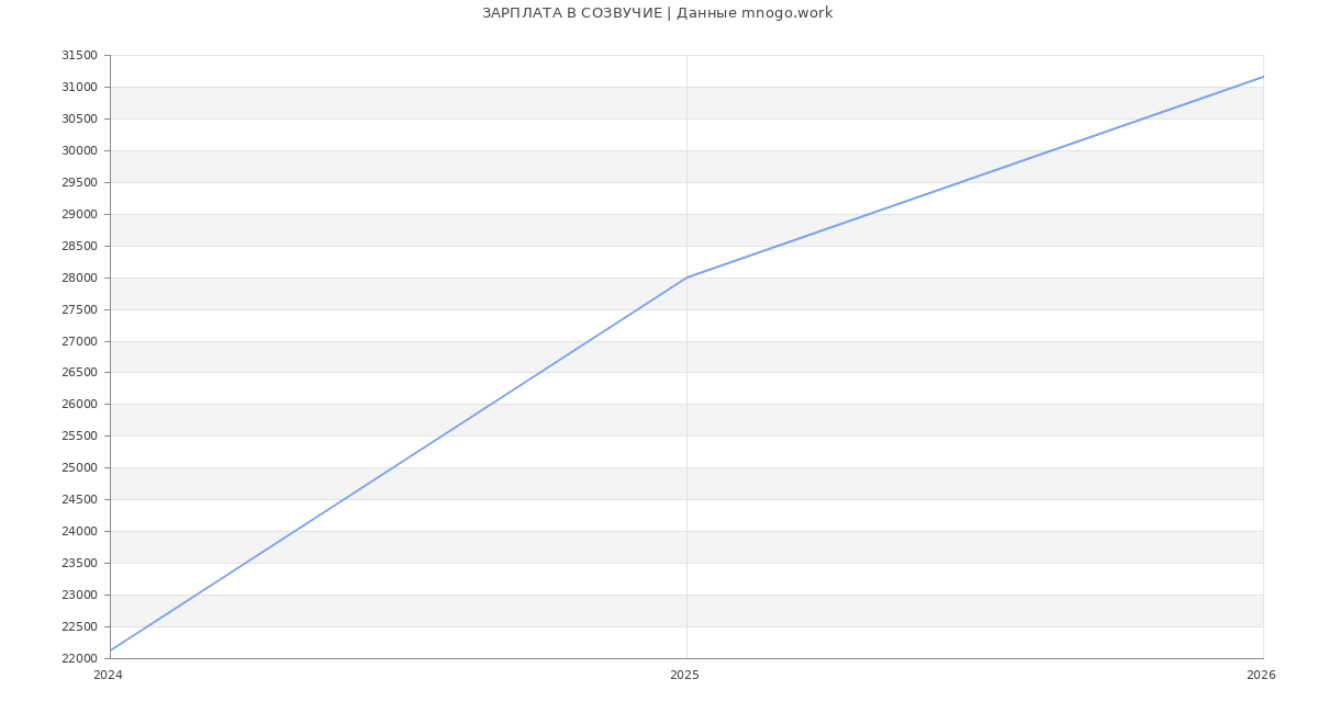 Статистика зарплат СОЗВУЧИЕ