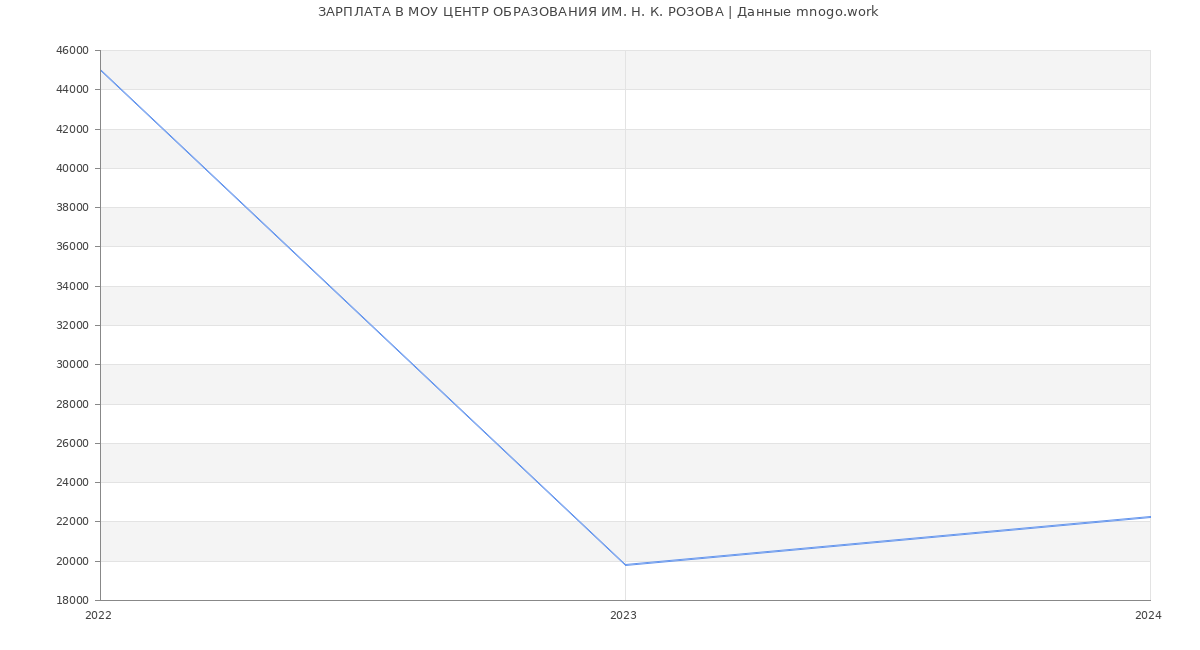 Статистика зарплат МОУ ЦЕНТР ОБРАЗОВАНИЯ ИМ. Н. К. РОЗОВА
