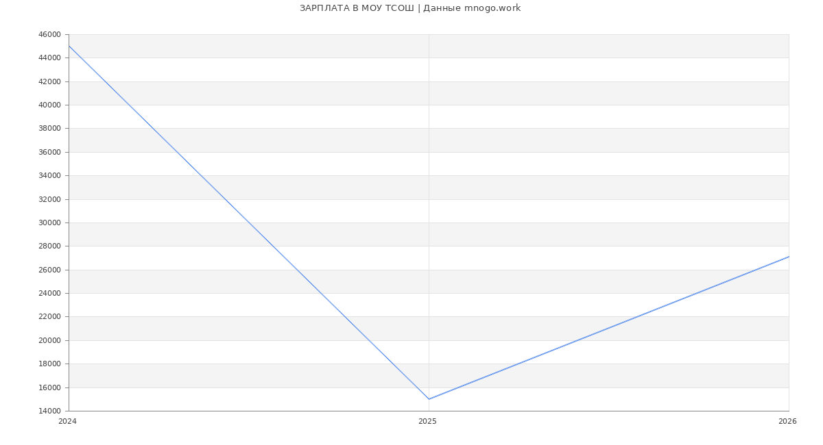 Статистика зарплат МОУ ТСОШ
