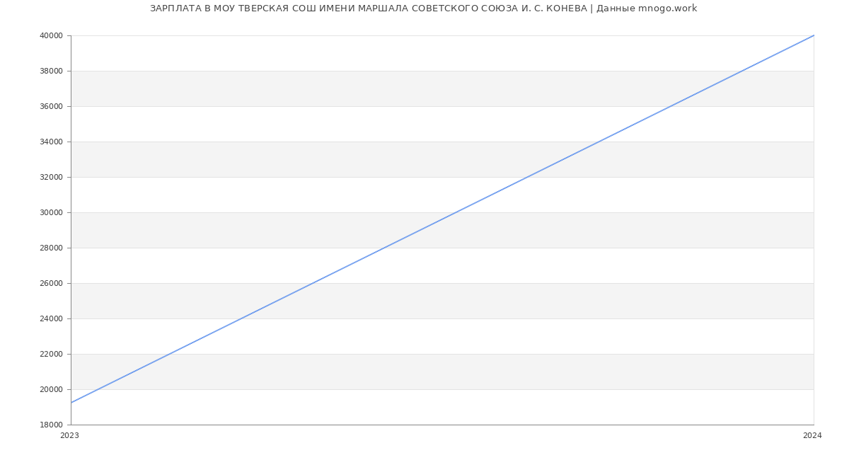 Статистика зарплат МОУ ТВЕРСКАЯ СОШ ИМЕНИ МАРШАЛА СОВЕТСКОГО СОЮЗА И. С. КОНЕВА