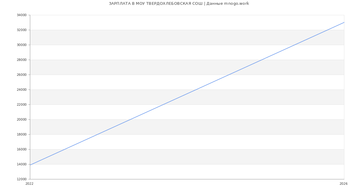 Статистика зарплат МОУ ТВЕРДОХЛЕБОВСКАЯ СОШ