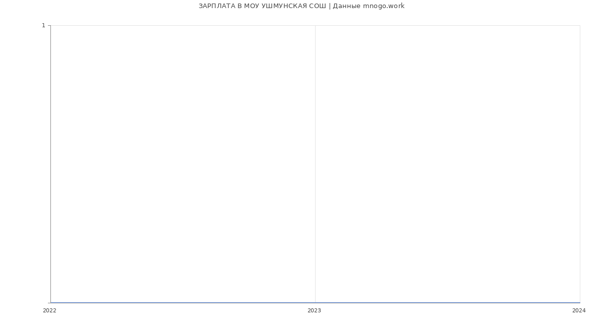 Статистика зарплат МОУ УШМУНСКАЯ СОШ