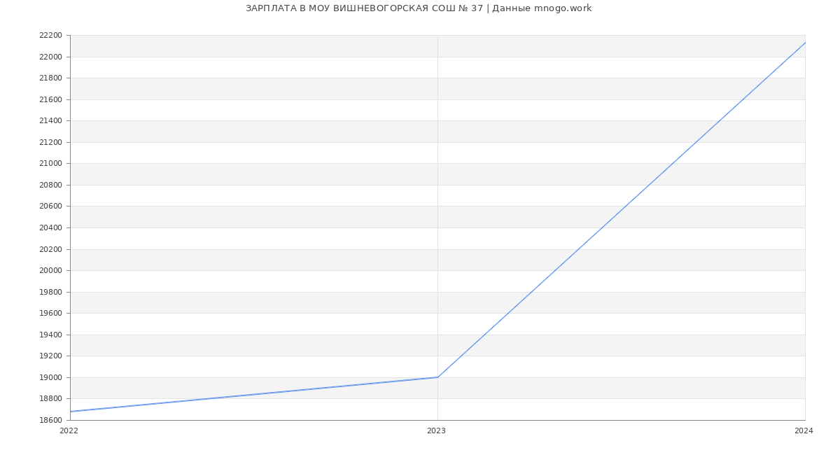 Статистика зарплат МОУ ВИШНЕВОГОРСКАЯ СОШ № 37