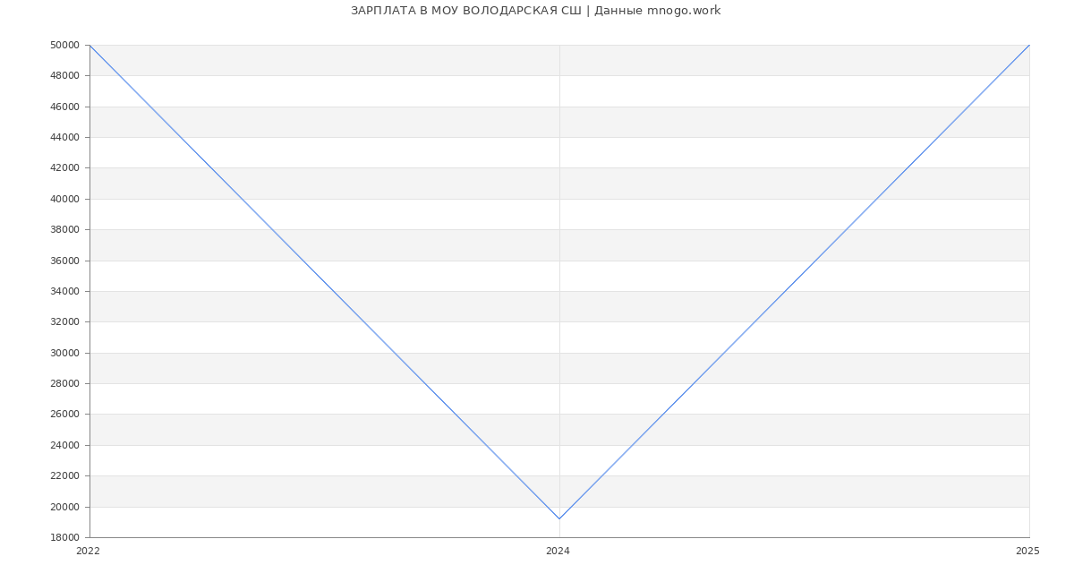 Статистика зарплат МОУ ВОЛОДАРСКАЯ СШ