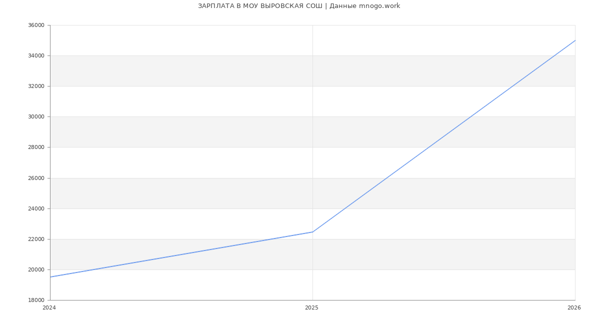 Статистика зарплат МОУ ВЫРОВСКАЯ СОШ