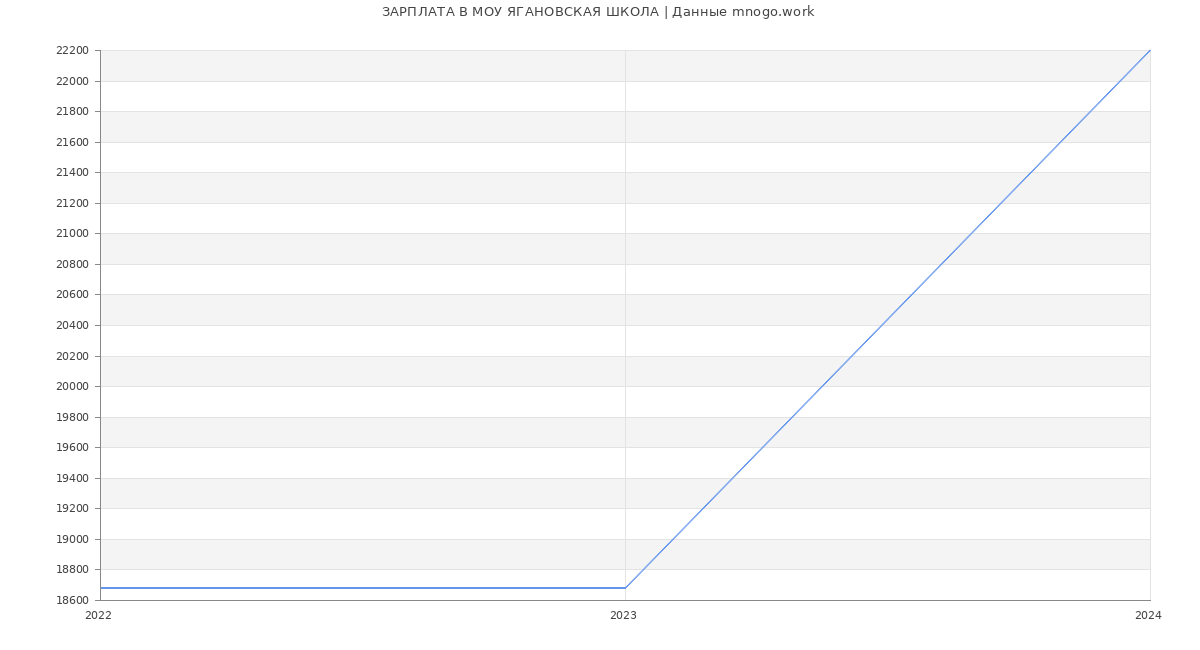 Статистика зарплат МОУ ЯГАНОВСКАЯ ШКОЛА