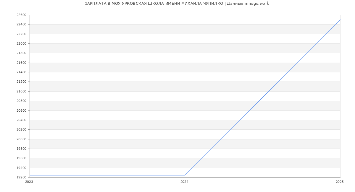 Статистика зарплат МОУ ЯРКОВСКАЯ ШКОЛА ИМЕНИ МИХАИЛА ЧУПИЛКО