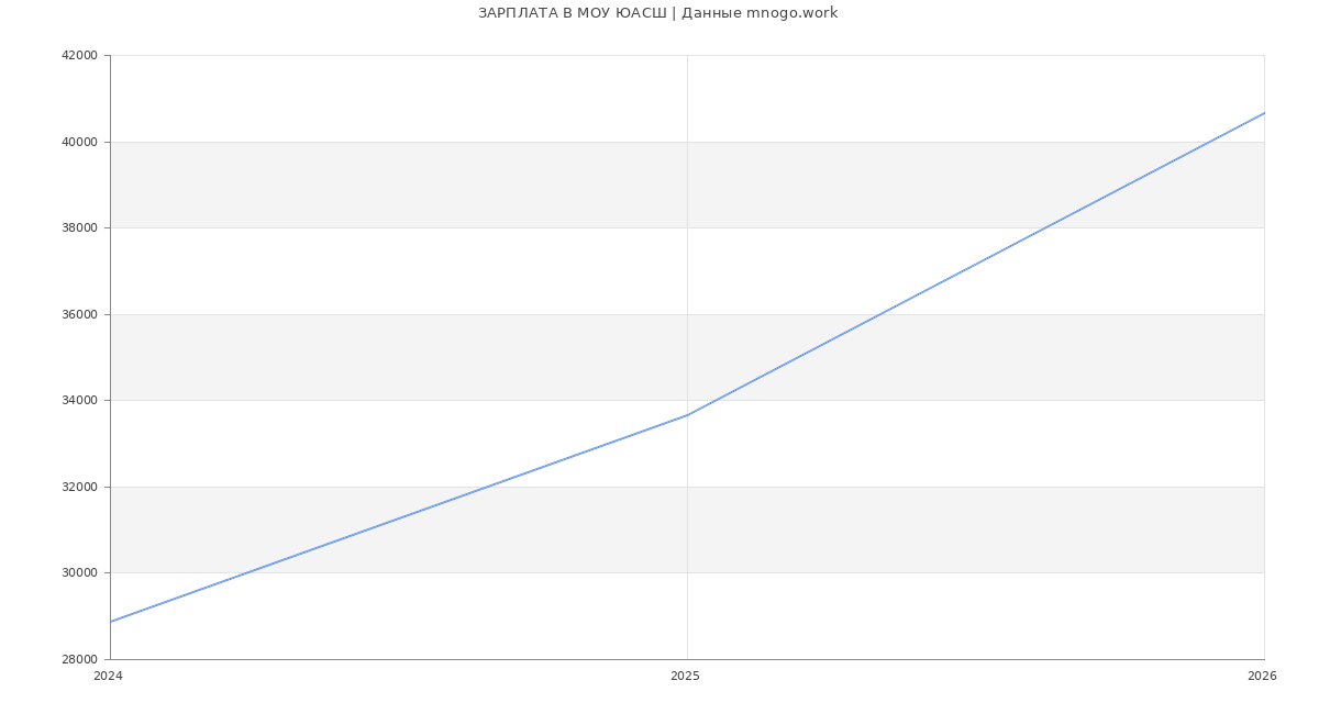 Статистика зарплат МОУ ЮАСШ
