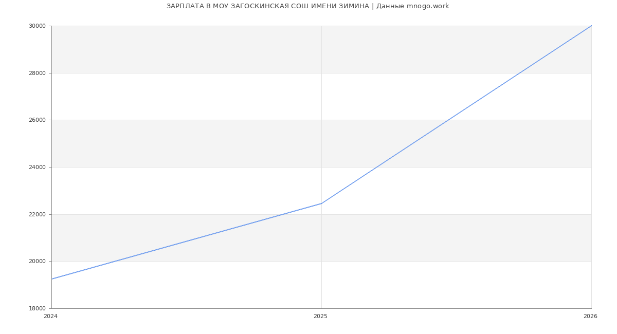 Статистика зарплат в МОУ ЗАГОСКИНСКАЯ СОШ ИМЕНИ ЗИМИНА