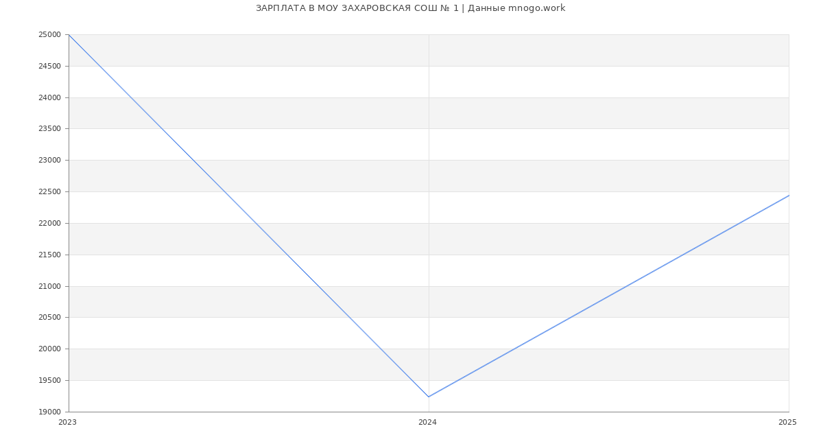 Статистика зарплат МОУ ЗАХАРОВСКАЯ СОШ № 1