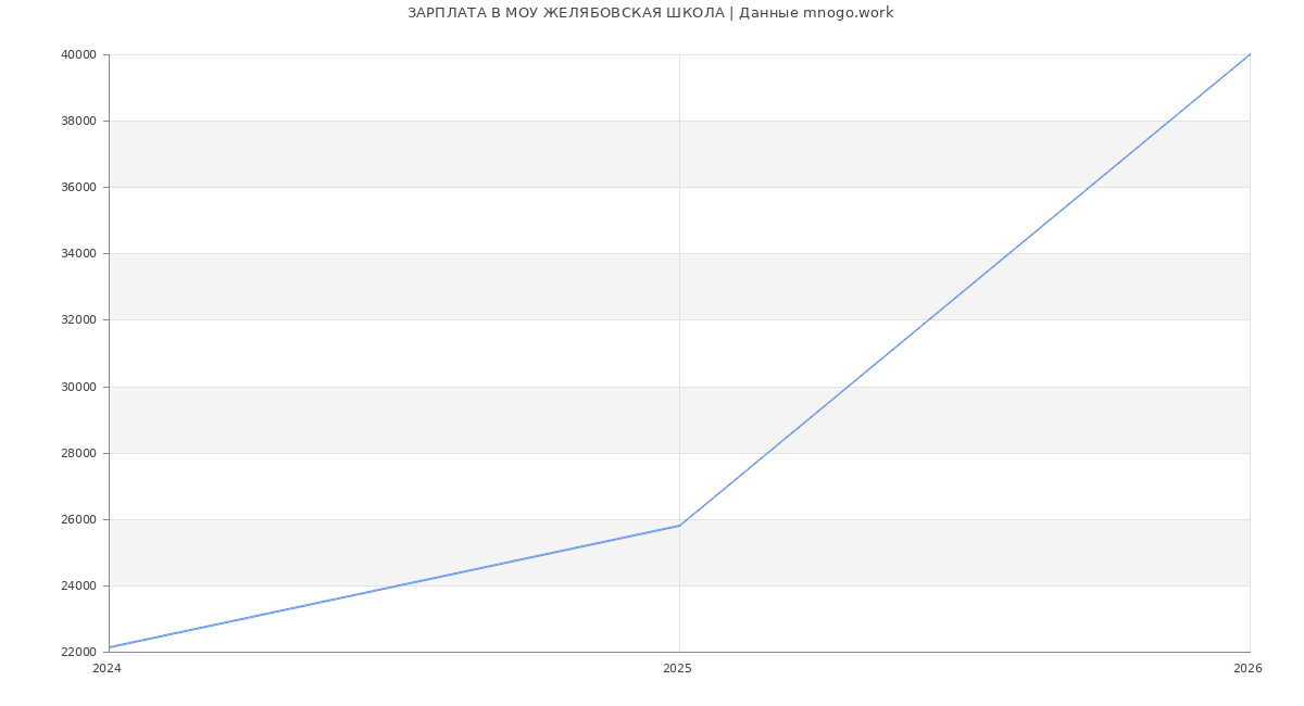 Статистика зарплат МОУ ЖЕЛЯБОВСКАЯ ШКОЛА