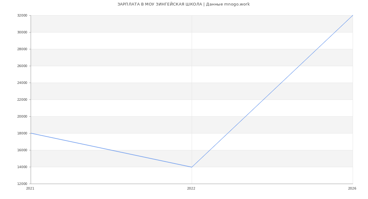 Статистика зарплат МОУ ЗИНГЕЙСКАЯ ШКОЛА