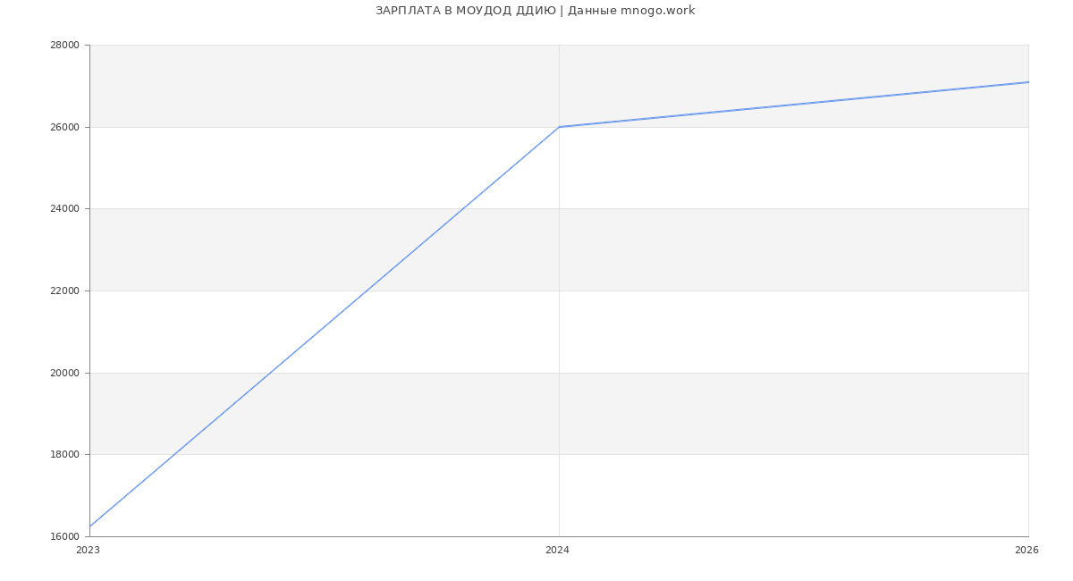 Статистика зарплат МОУДОД ДДИЮ