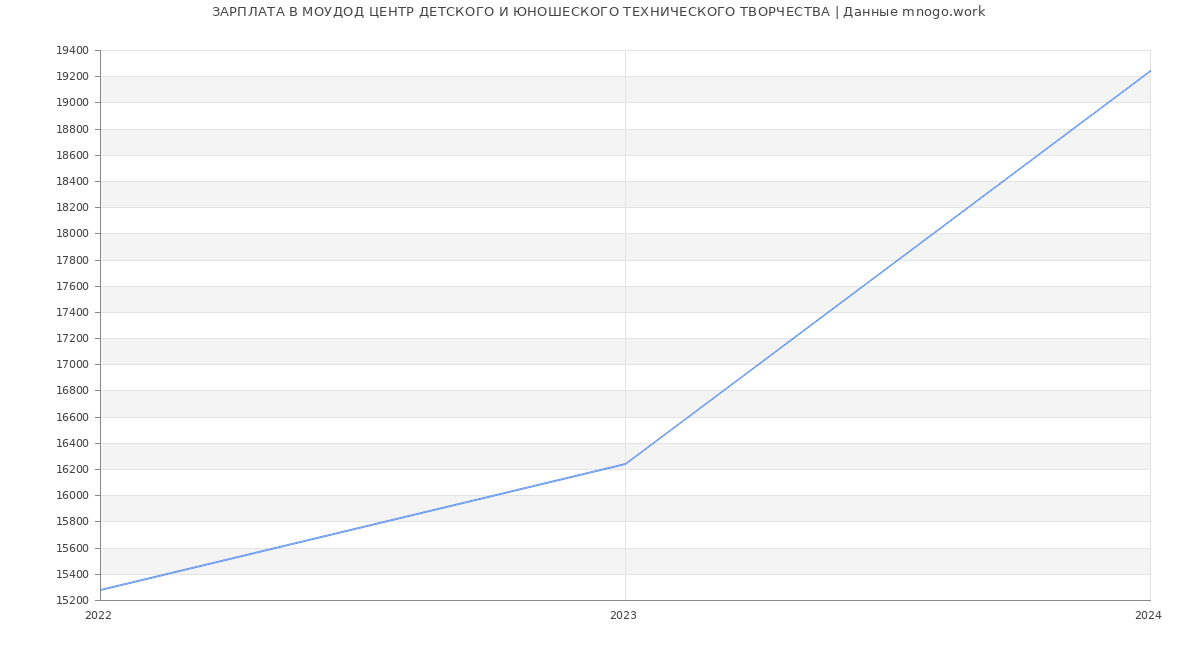 Статистика зарплат МОУДОД ЦЕНТР ДЕТСКОГО И ЮНОШЕСКОГО ТЕХНИЧЕСКОГО ТВОРЧЕСТВА