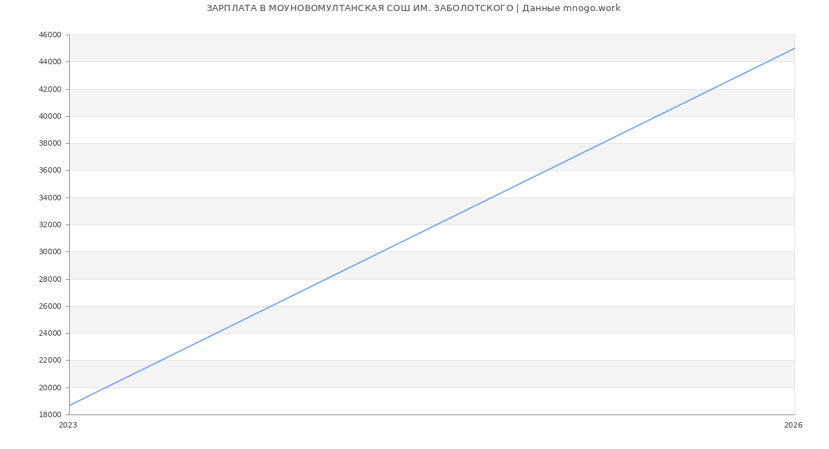 Статистика зарплат МОУНОВОМУЛТАНСКАЯ СОШ ИМ. ЗАБОЛОТСКОГО