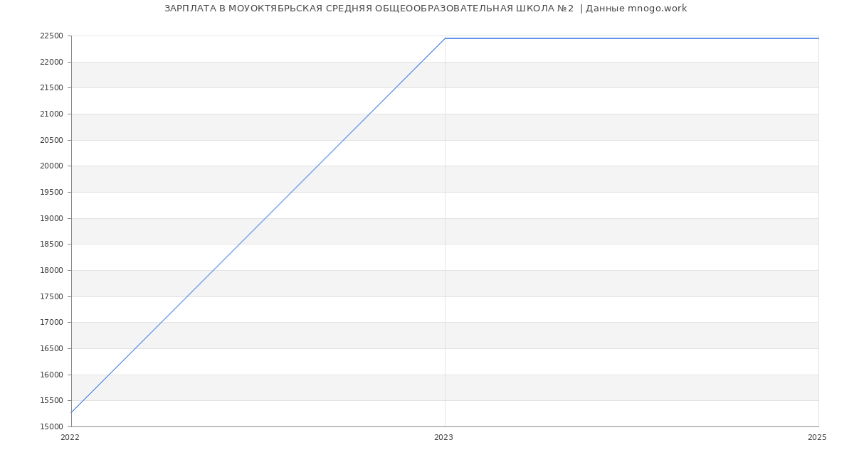Статистика зарплат МОУОКТЯБРЬСКАЯ СРЕДНЯЯ ОБЩЕООБРАЗОВАТЕЛЬНАЯ ШКОЛА №2 