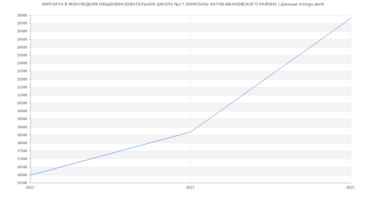 Статистика зарплат МОУСРЕДНЯЯ ОБЩЕОБРАЗОВАТЕЛЬНАЯ ШКОЛА №2 Г.ЮРЮЗАНЬ КАТАВ-ИВАНОВСКОГО РАЙОНА