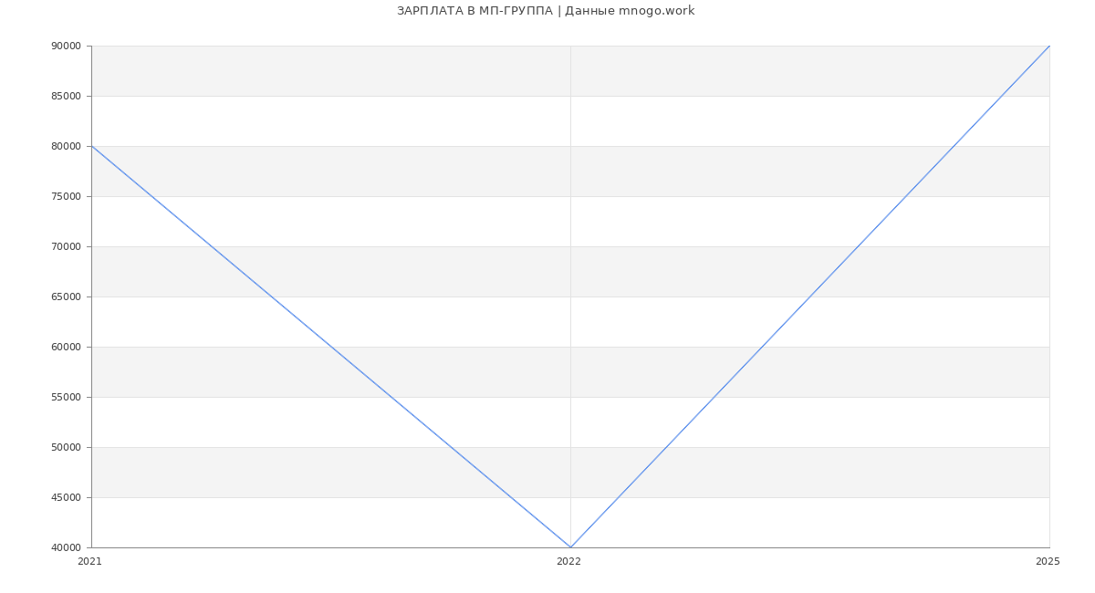 Статистика зарплат МП-ГРУППА