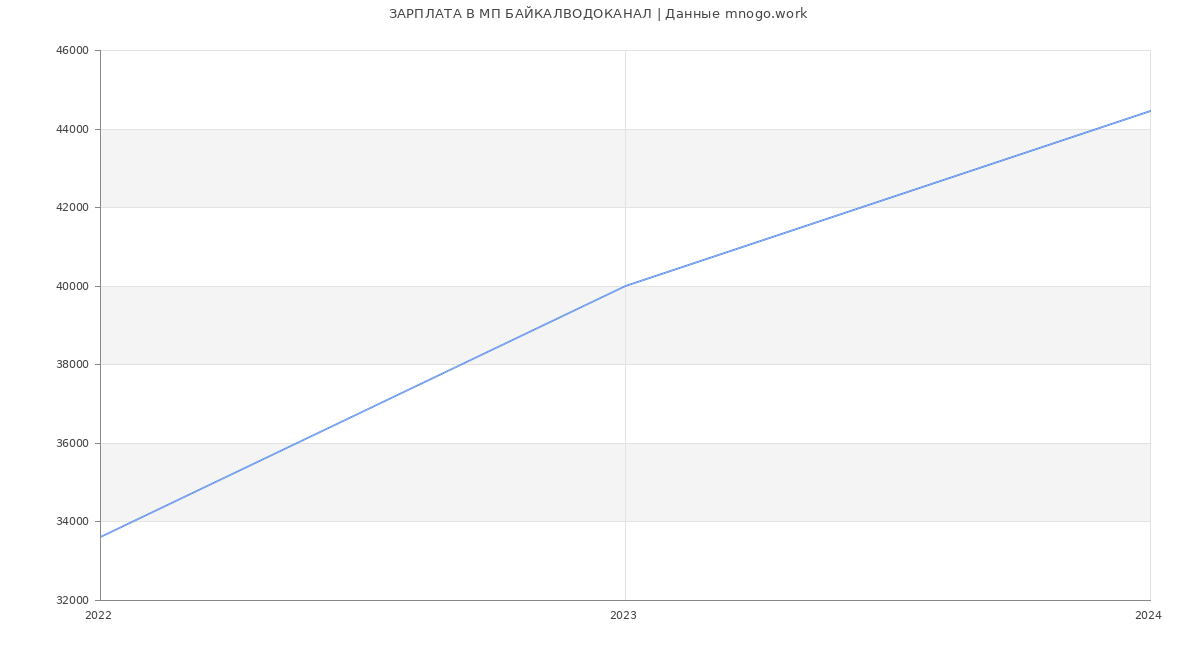 Статистика зарплат МП БАЙКАЛВОДОКАНАЛ
