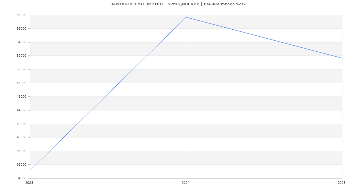 Статистика зарплат МП ЭМР ОПХ СУРИНДИНСКИЙ