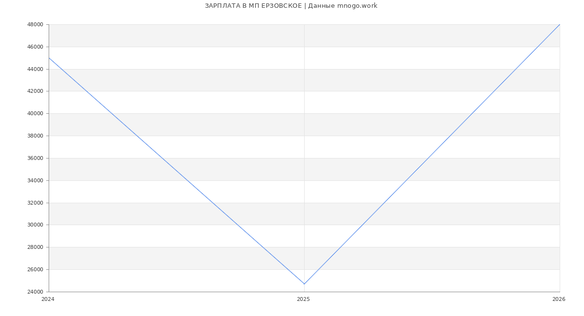 Статистика зарплат в МП ЕРЗОВСКОЕ