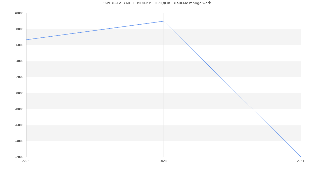 Статистика зарплат МП Г. ИГАРКИ ГОРОДОК