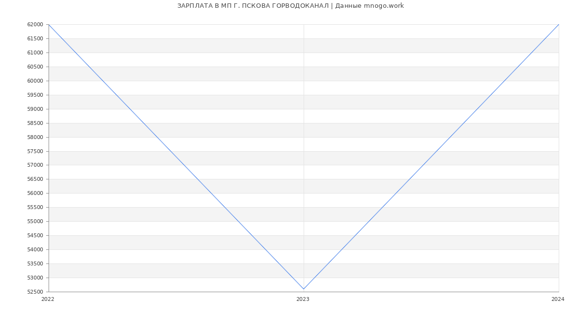 Статистика зарплат МП Г. ПСКОВА ГОРВОДОКАНАЛ