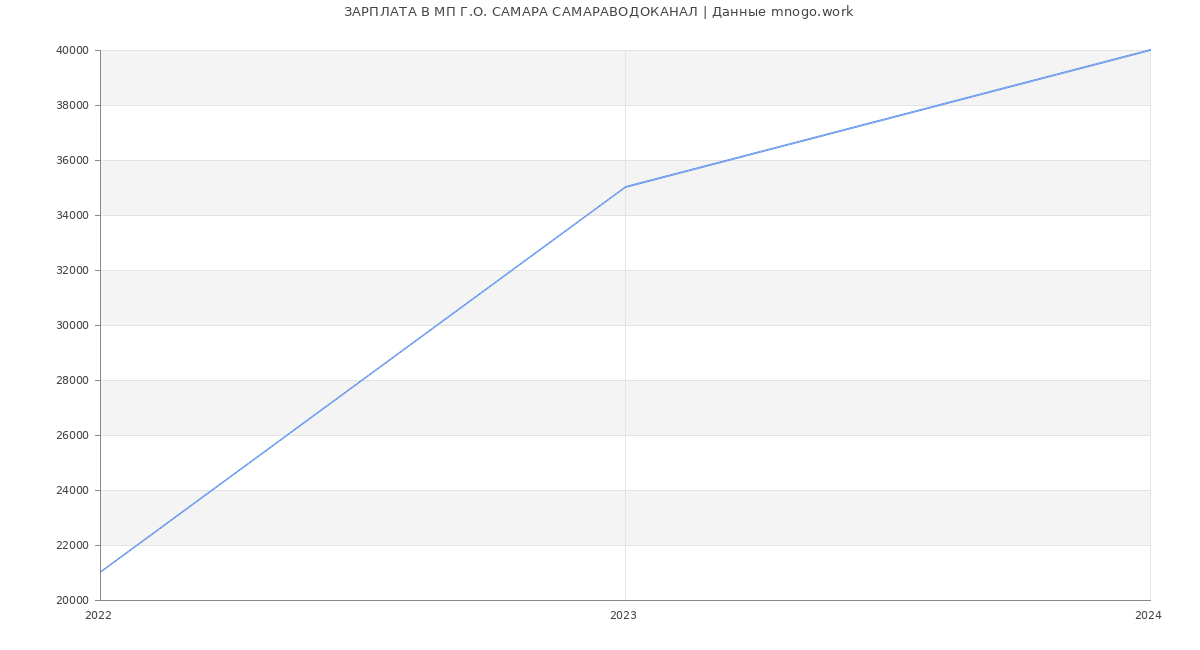 Статистика зарплат МП Г.О. САМАРА САМАРАВОДОКАНАЛ